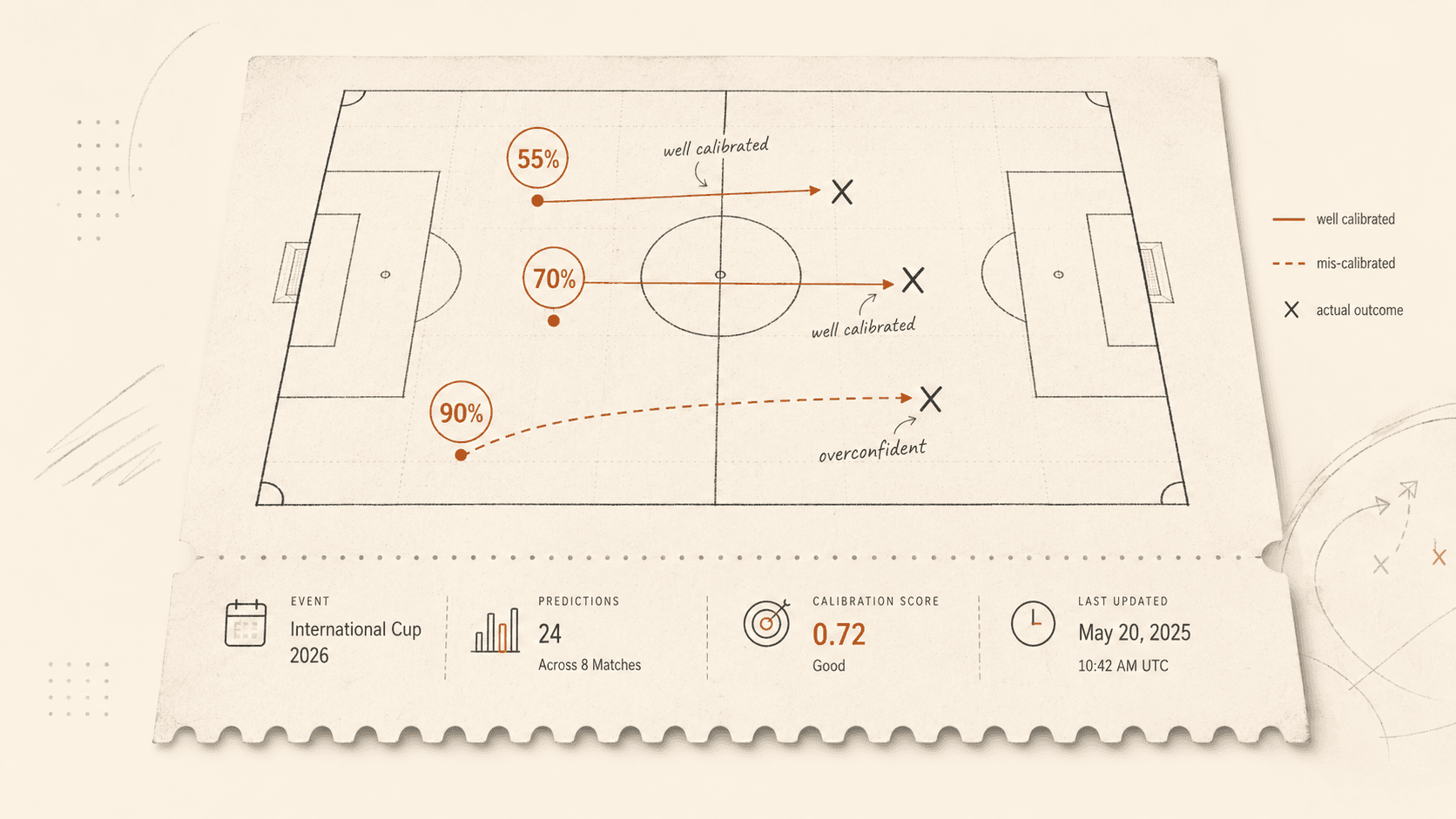 Receipt-style soccer pitch diagram showing prediction confidence, outcomes, and calibration score.